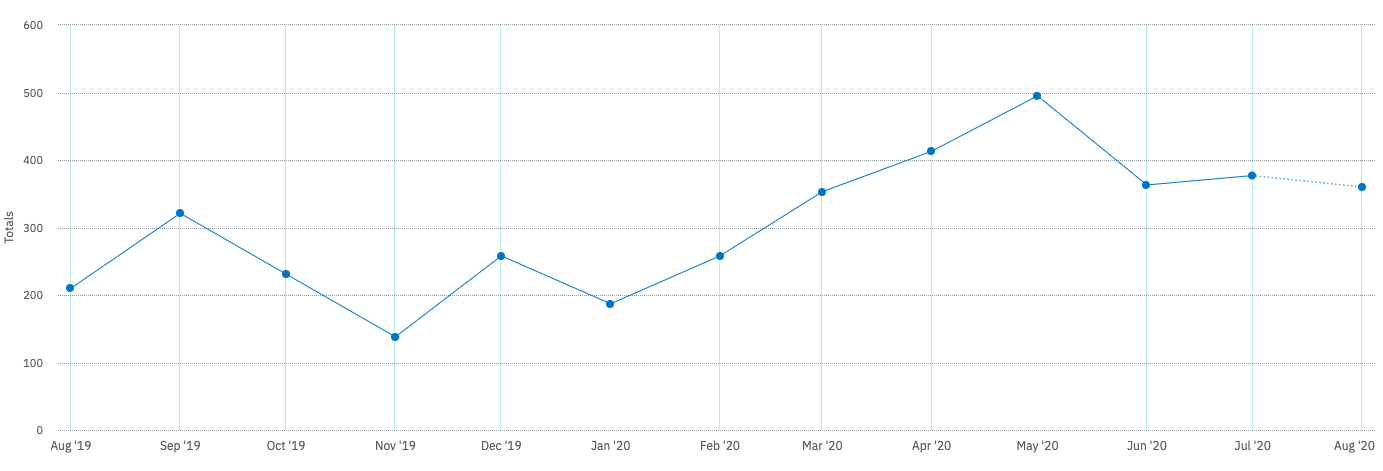 Total videos by Customer Support graph