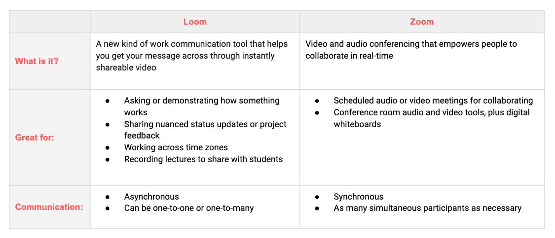 Loom vs Zoom comparison chart: Loom is a new kind of work communication tool that helps you get your message across through instantly shareable video. It's great for asking or demonstrating how something works, sharing nuanced status updates or project feedback, working across time zones, and recording lectures to share with students. Communication is asynchronous and can be one-to-one or one-to-many. Zoom is video and audio conferencing that empowers people to collaborate in real-time. It's great for scheduled audio or video meetings for collaborating, and conference room audio and video tools, plus digital whiteboards. Communication is synchronous and includes as many simultaneous participants as necessary